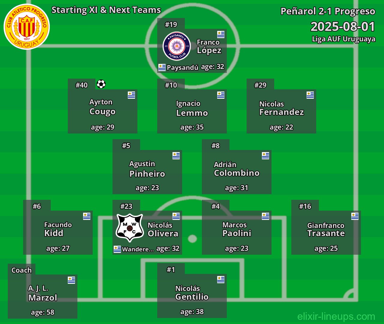 Progreso Starting XI & Next Teams 2025-08-01