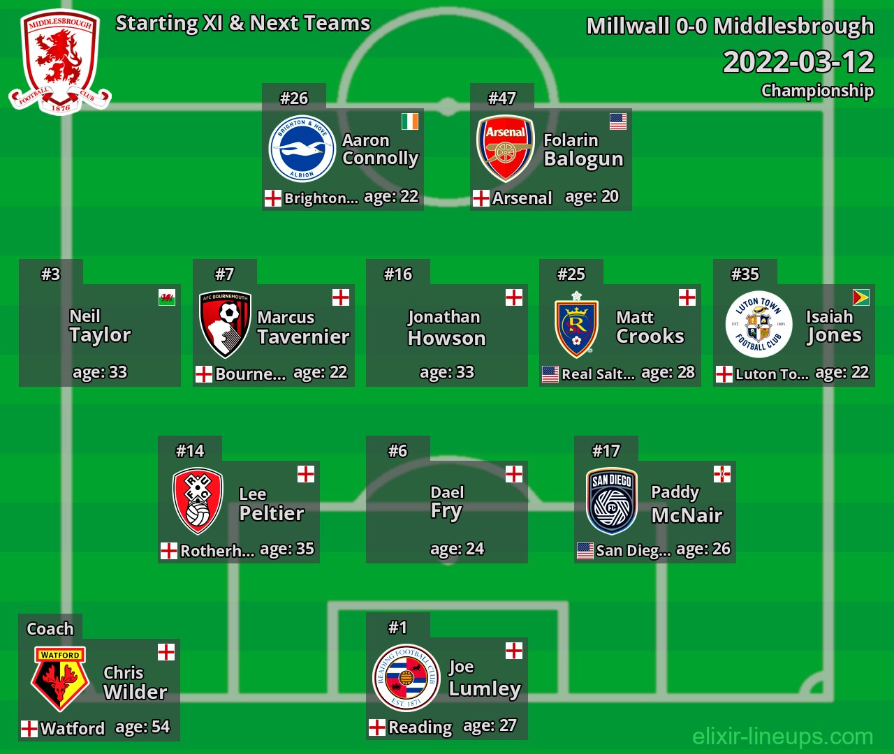 Middlesbrough Starting XI & Next Teams 2022-03-12