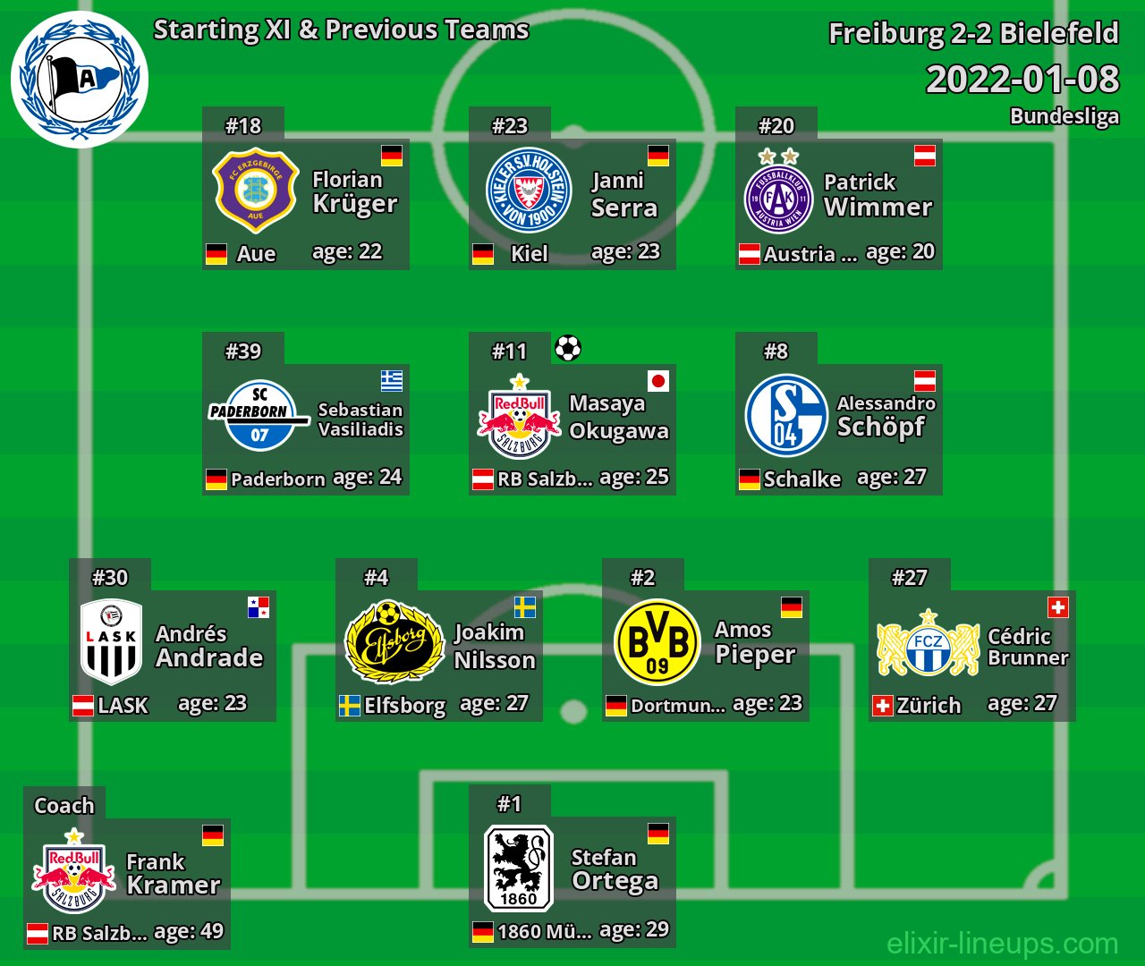 Bielefeld Starting XI & Previous Teams 2022-01-08