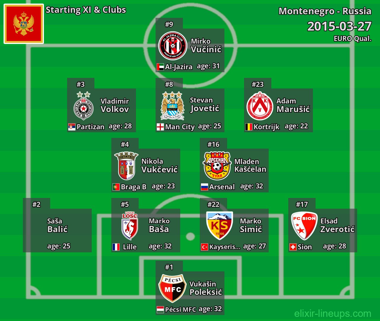 Montenegro Starting XI 2015-03-27