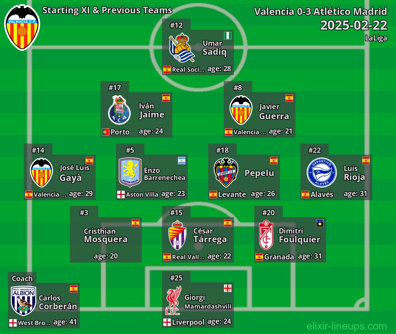 Valencia Starting XI & Previous Teams 2025-02-22