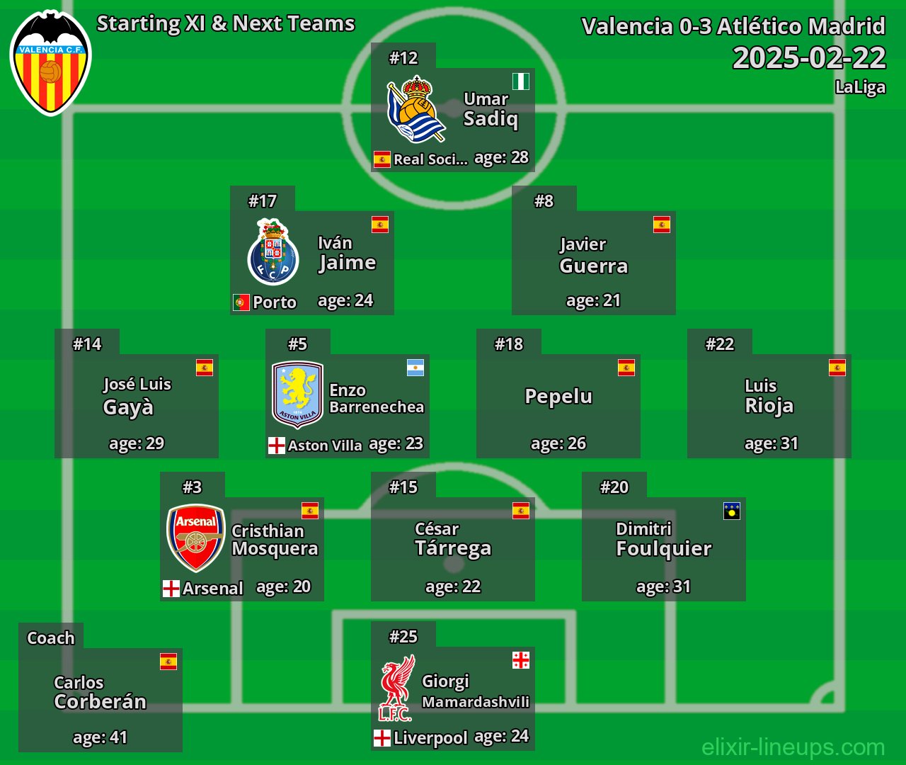 Valencia Starting XI & Next Teams 2025-02-22