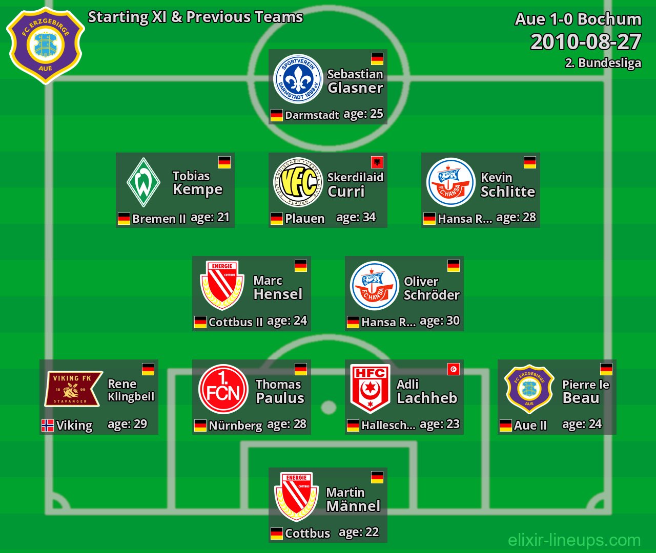 Aue Starting XI & Previous Teams 2010-08-27
