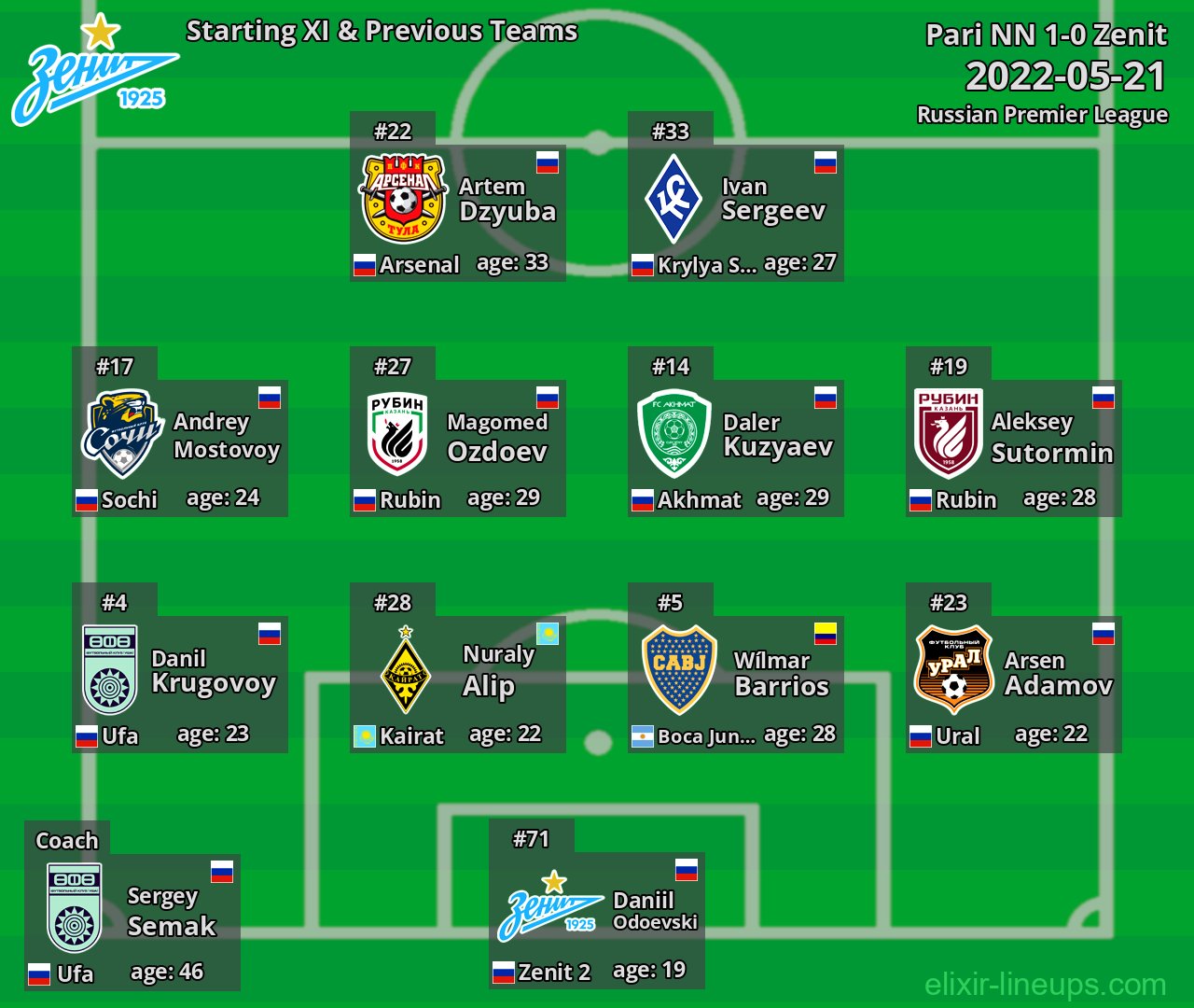 Zenit Starting XI & Previous Teams 2022-05-21