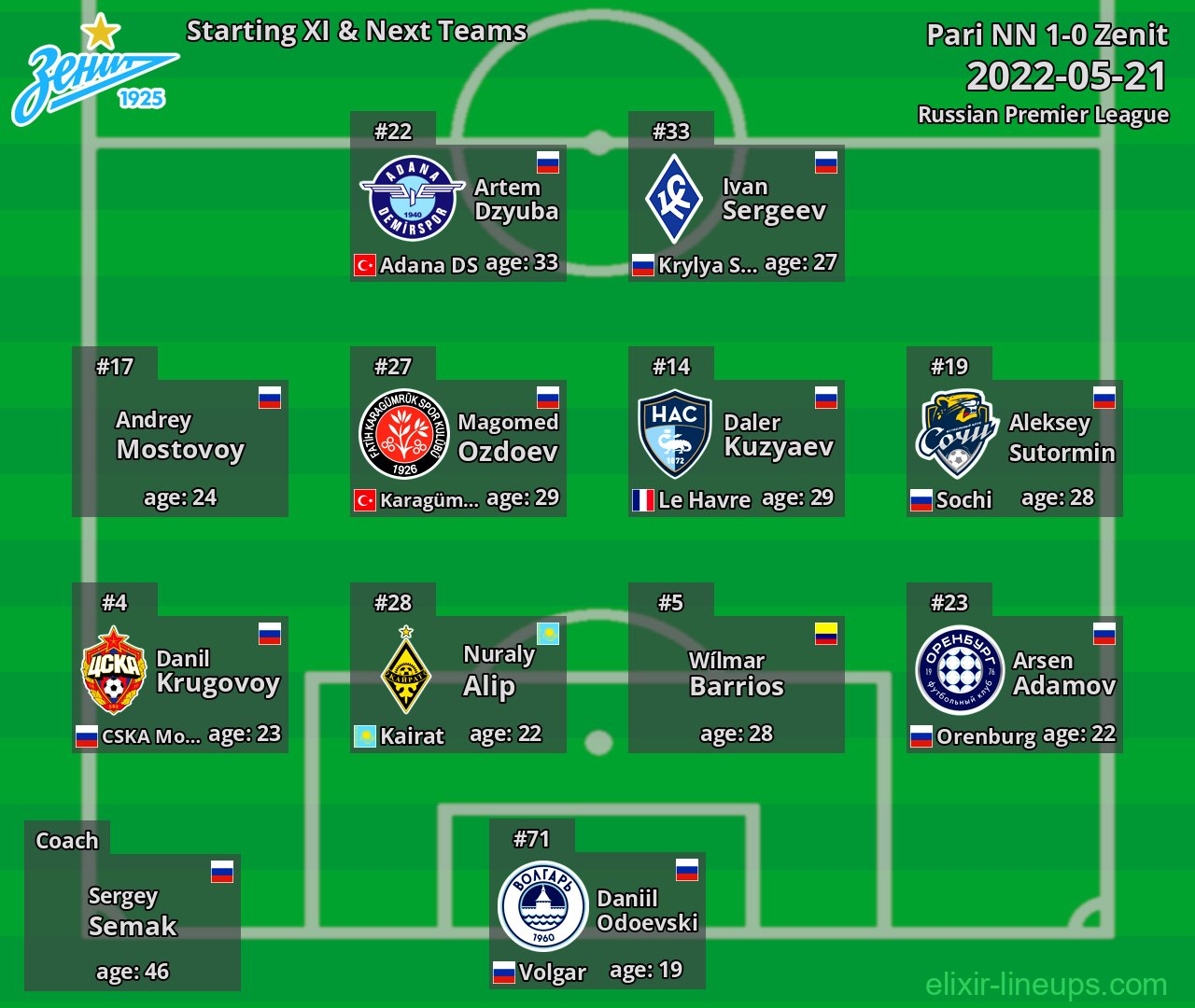 Zenit Starting XI & Next Teams 2022-05-21