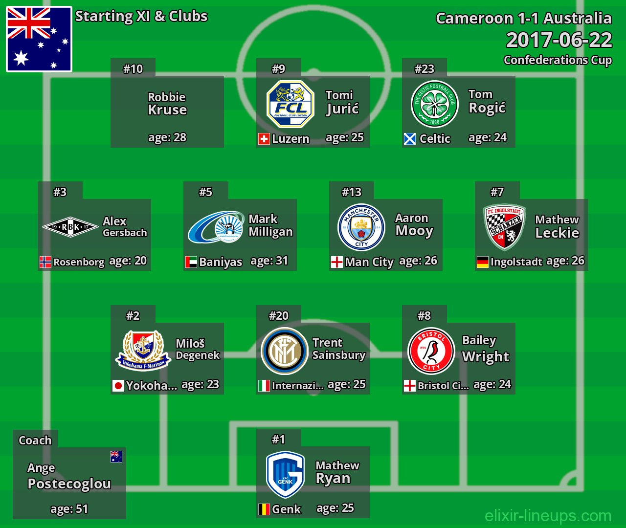 Australia Starting XI 2017-06-22