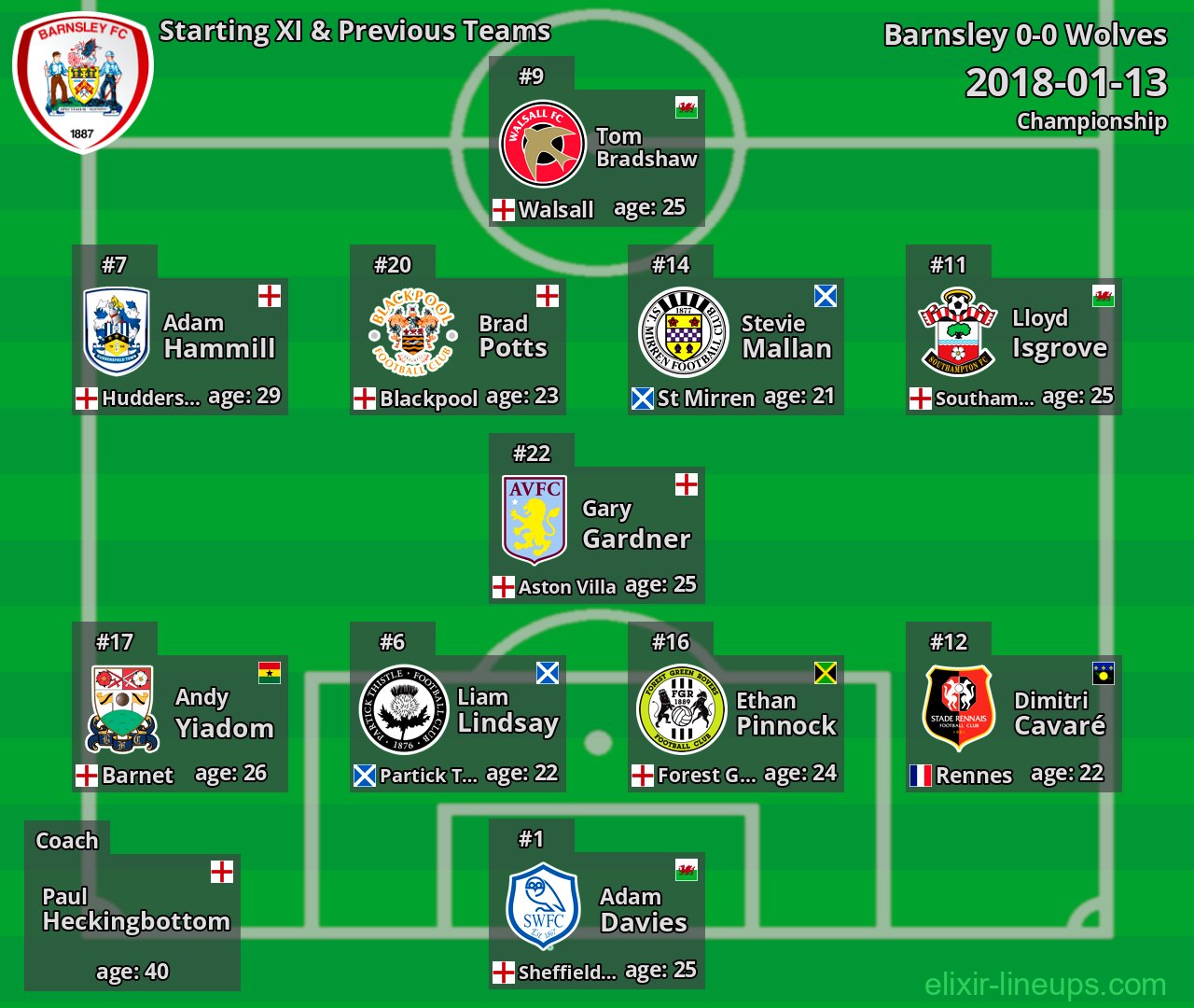 Barnsley Starting XI & Previous Teams 2018-01-13