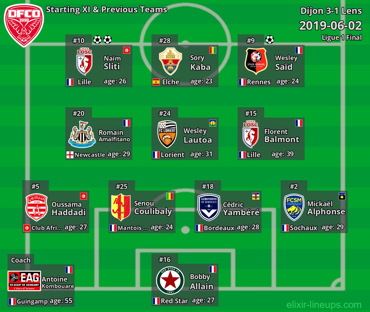 Dijon Starting XI & Previous Teams 2019-06-02