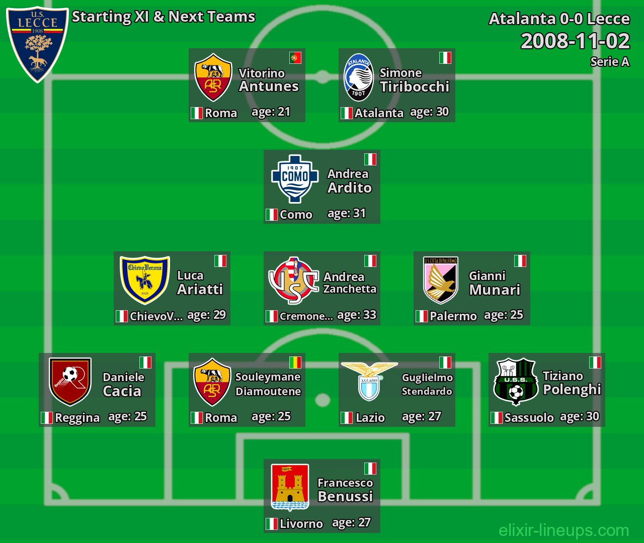 Lecce Starting XI & Next Teams 2008-11-02