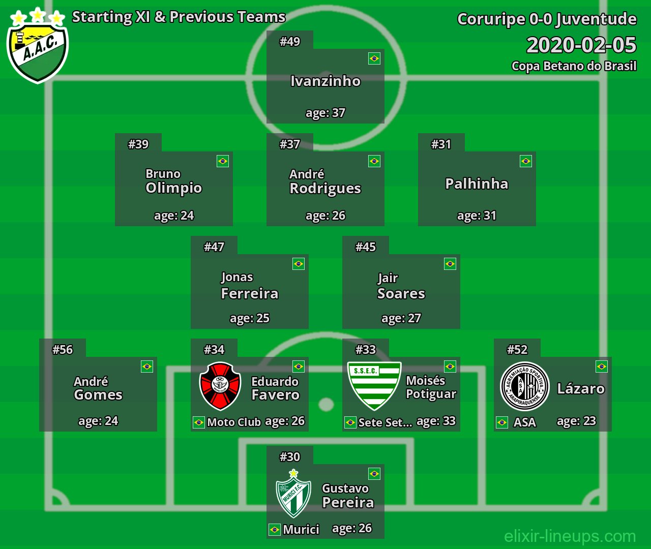 Coruripe Starting XI & Previous Teams 2020-02-05