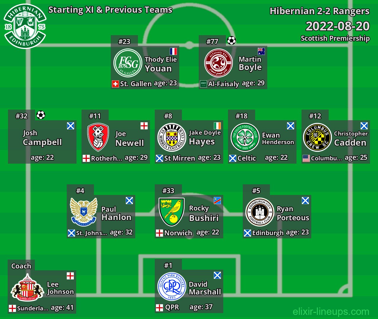 Hibernian Starting XI & Previous Teams 2022-08-20