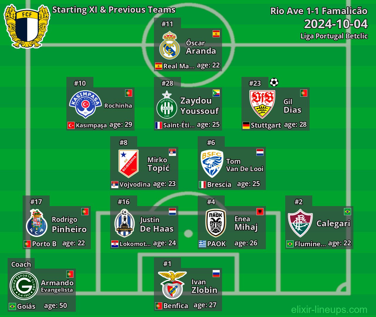 Famalicão Starting XI & Previous Teams 2024-10-04