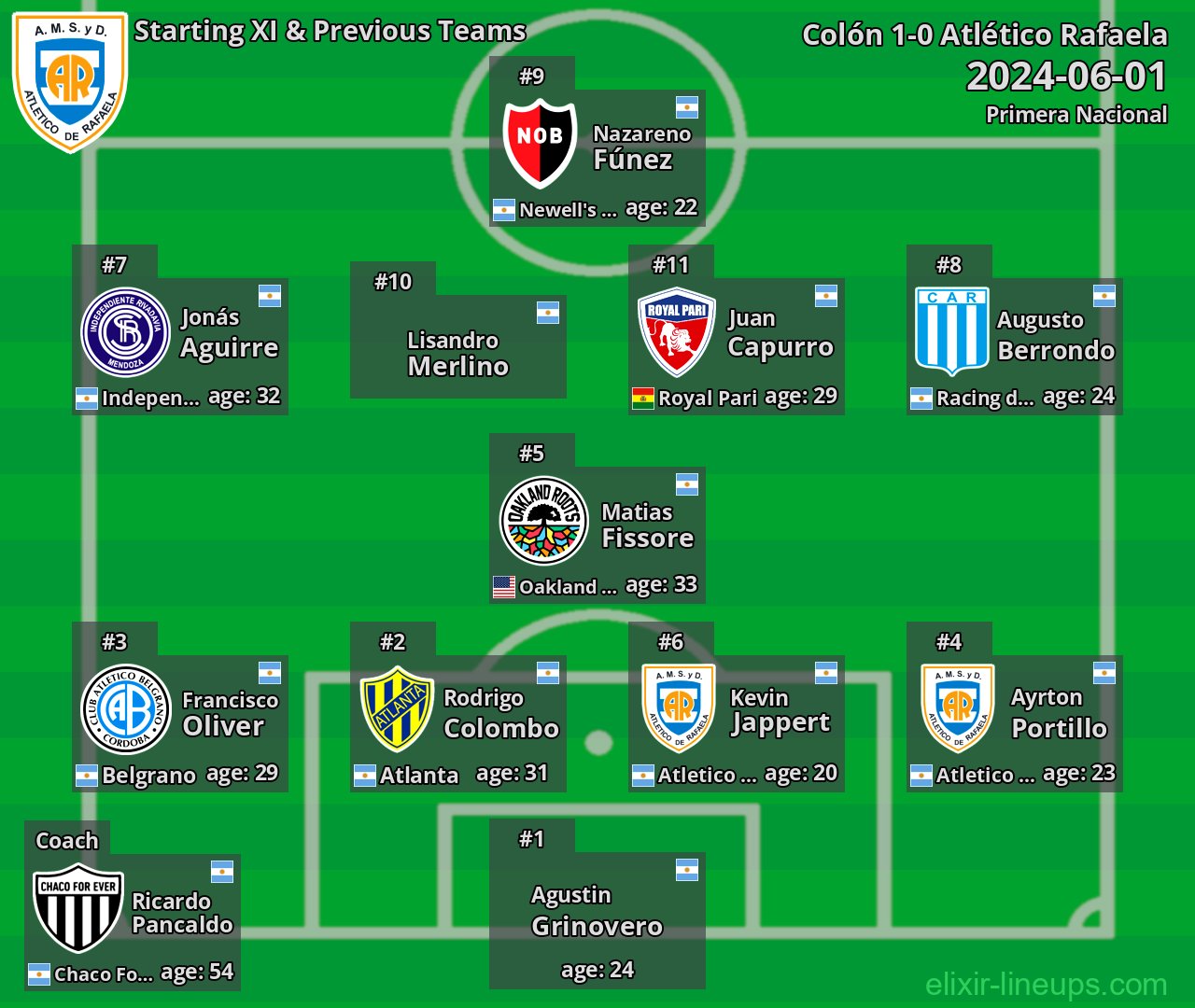 Atlético Rafaela Starting XI & Previous Teams 2024-06-01