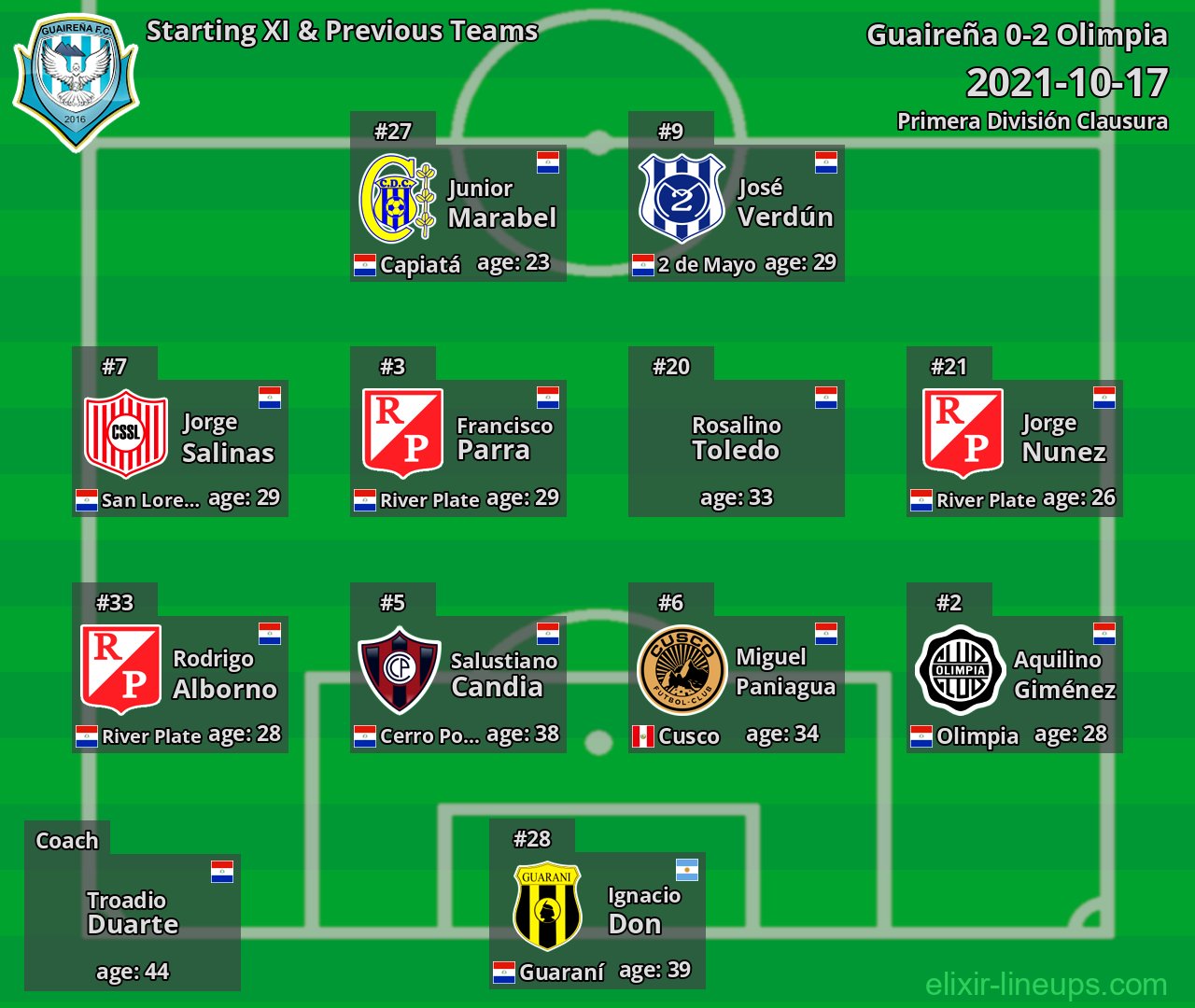 Guaireña Starting XI & Previous Teams 2021-10-17
