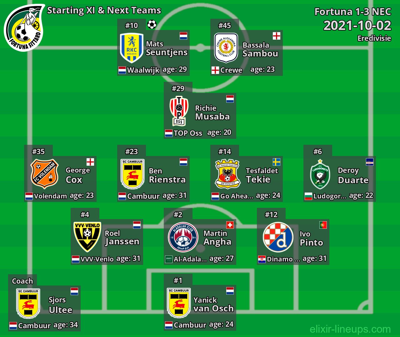 Fortuna Starting XI & Next Teams 2021-10-02