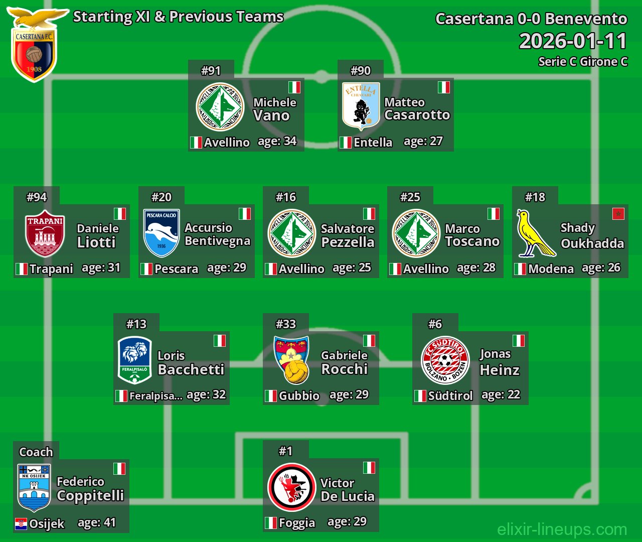 Casertana Starting XI & Previous Teams 2026-01-11