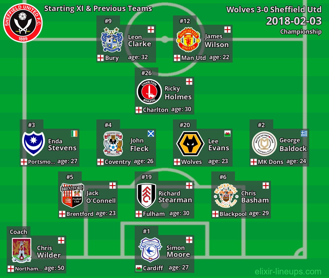 Sheffield Utd Starting XI & Previous Teams 2018-02-03