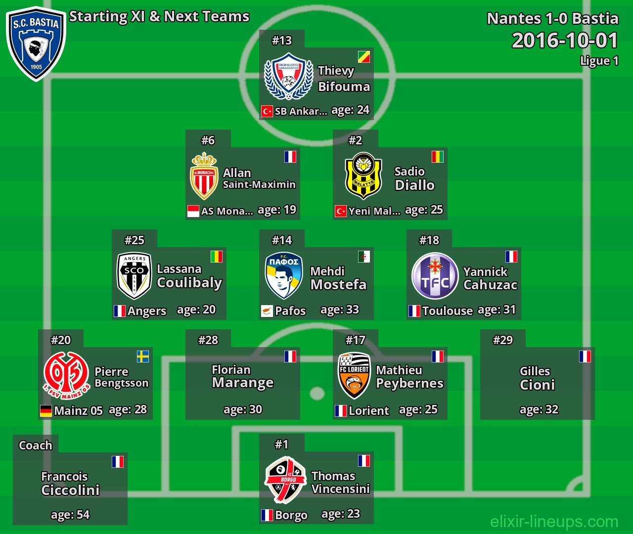 Bastia Starting XI & Next Teams 2016-10-01