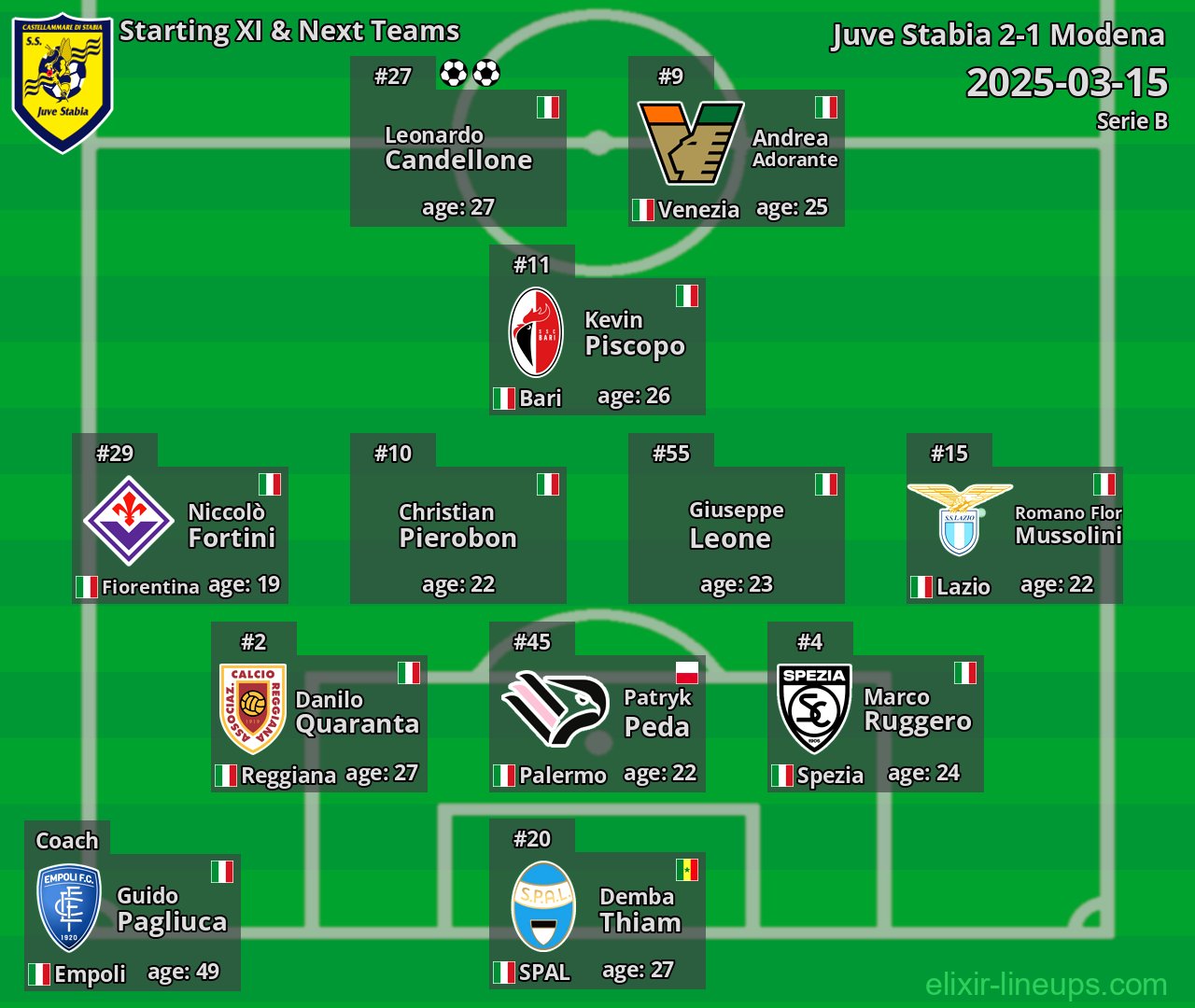 Juve Stabia Starting XI & Next Teams 2025-03-15