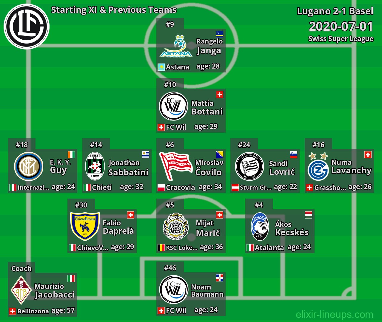 Lugano Starting XI & Previous Teams 2020-07-01