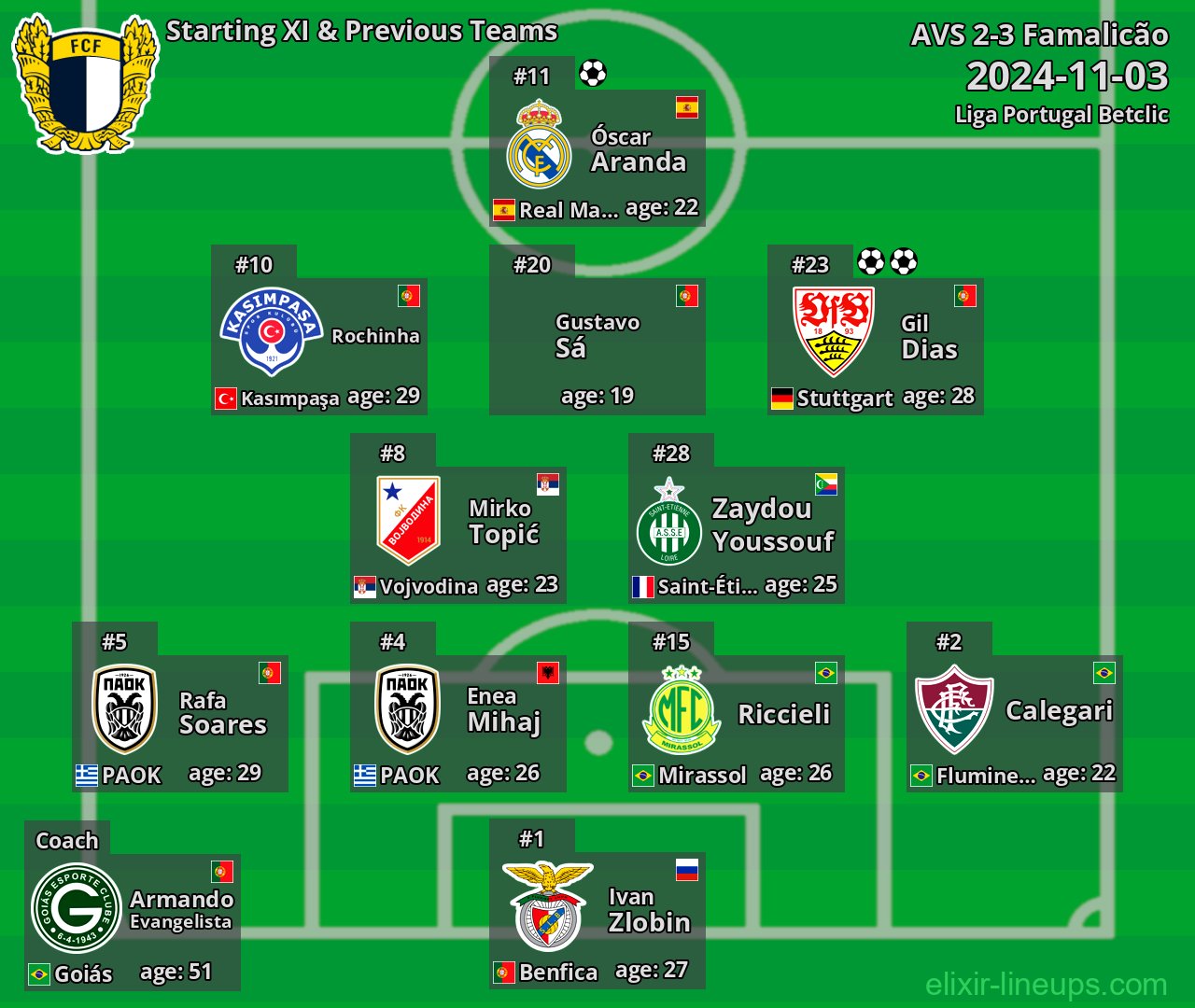 Famalicão Starting XI & Previous Teams 2024-11-03