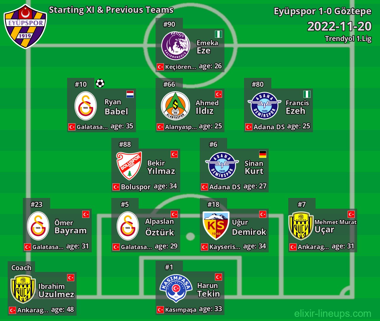 Eyüpspor Starting XI & Previous Teams 2022-11-20