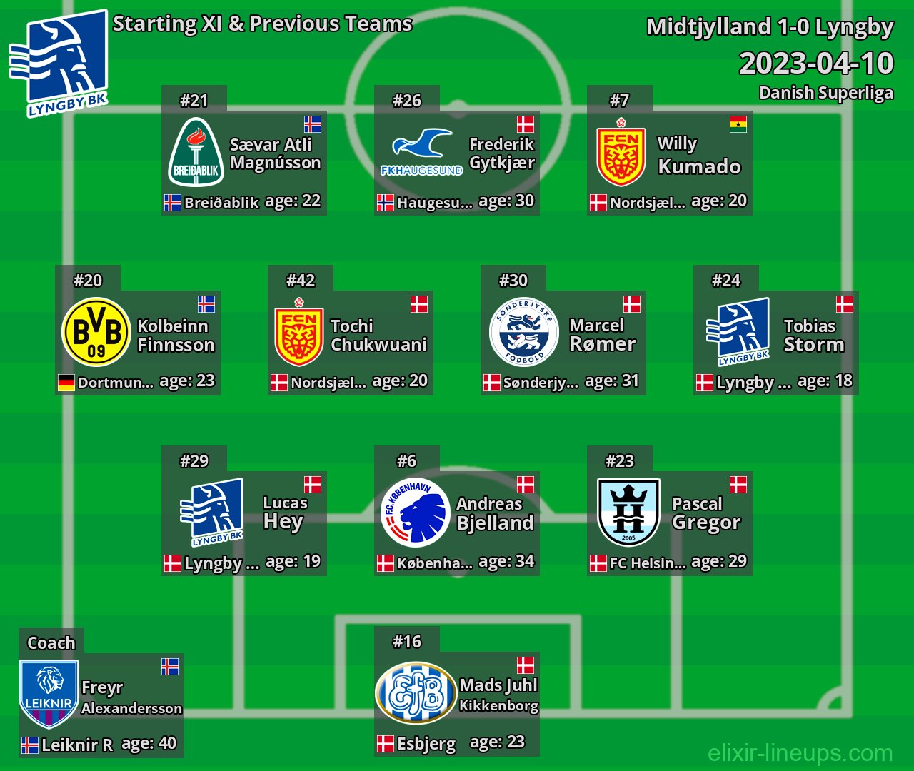 Lyngby Starting XI & Previous Teams 2023-04-10