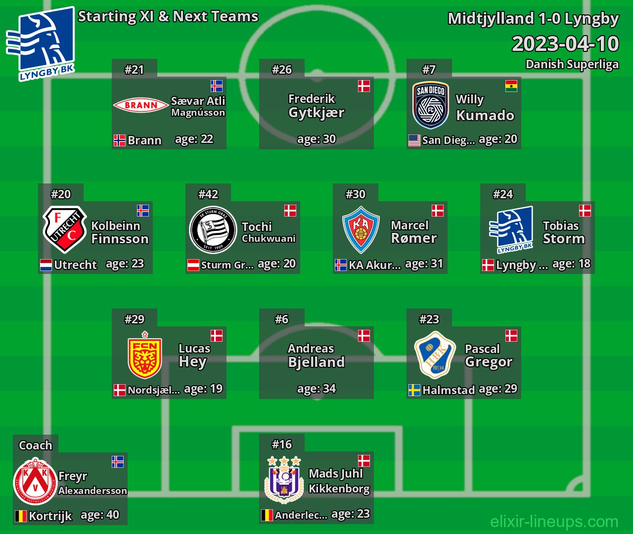 Lyngby Starting XI & Next Teams 2023-04-10