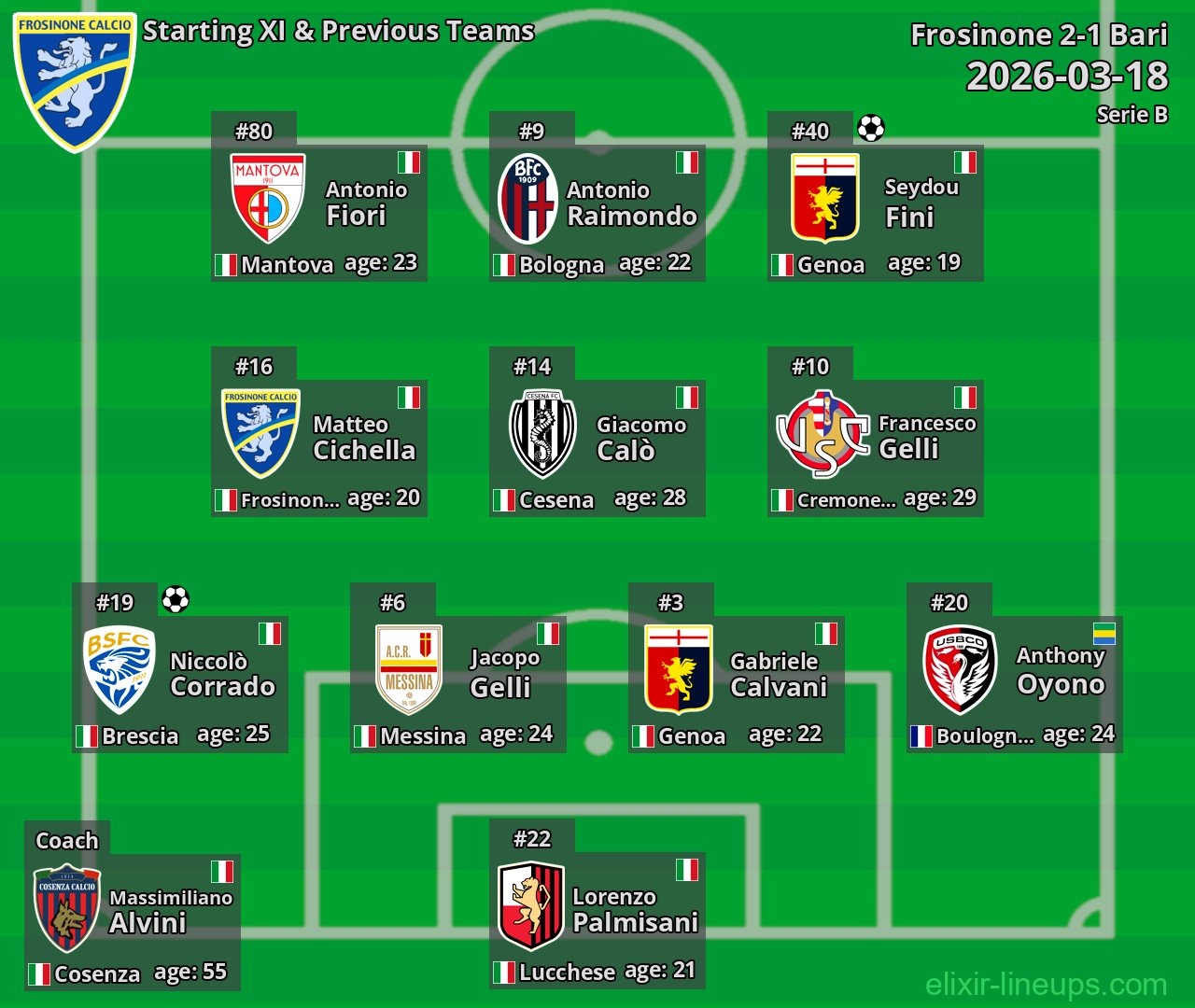 Frosinone Starting XI & Previous Teams 2026-03-18