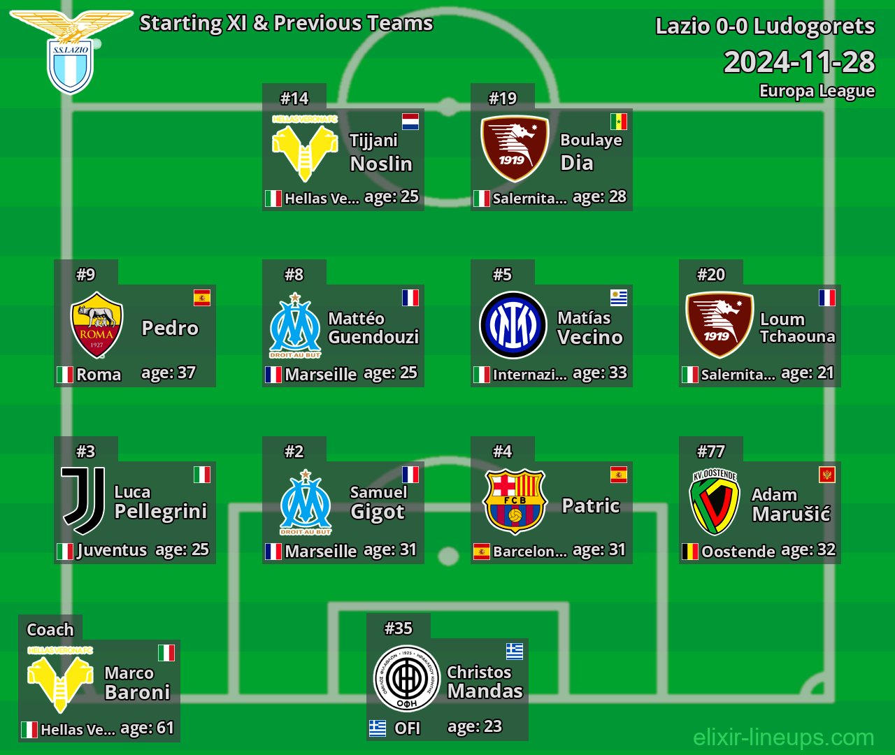 Lazio Starting XI & Previous Teams 2024-11-28