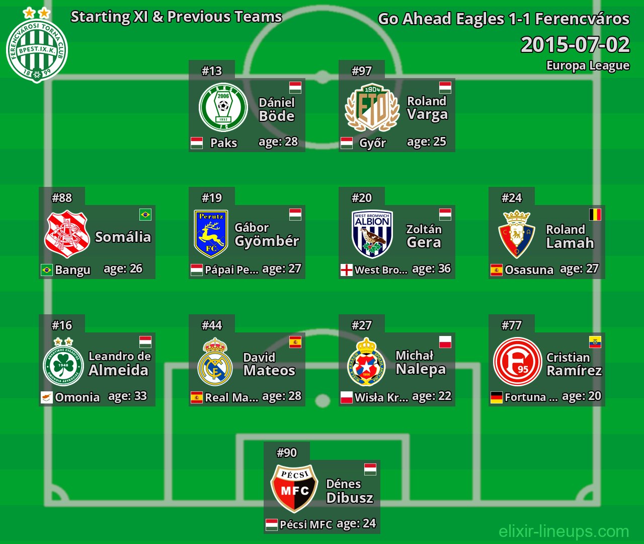 Ferencváros Starting XI & Previous Teams 2015-07-02
