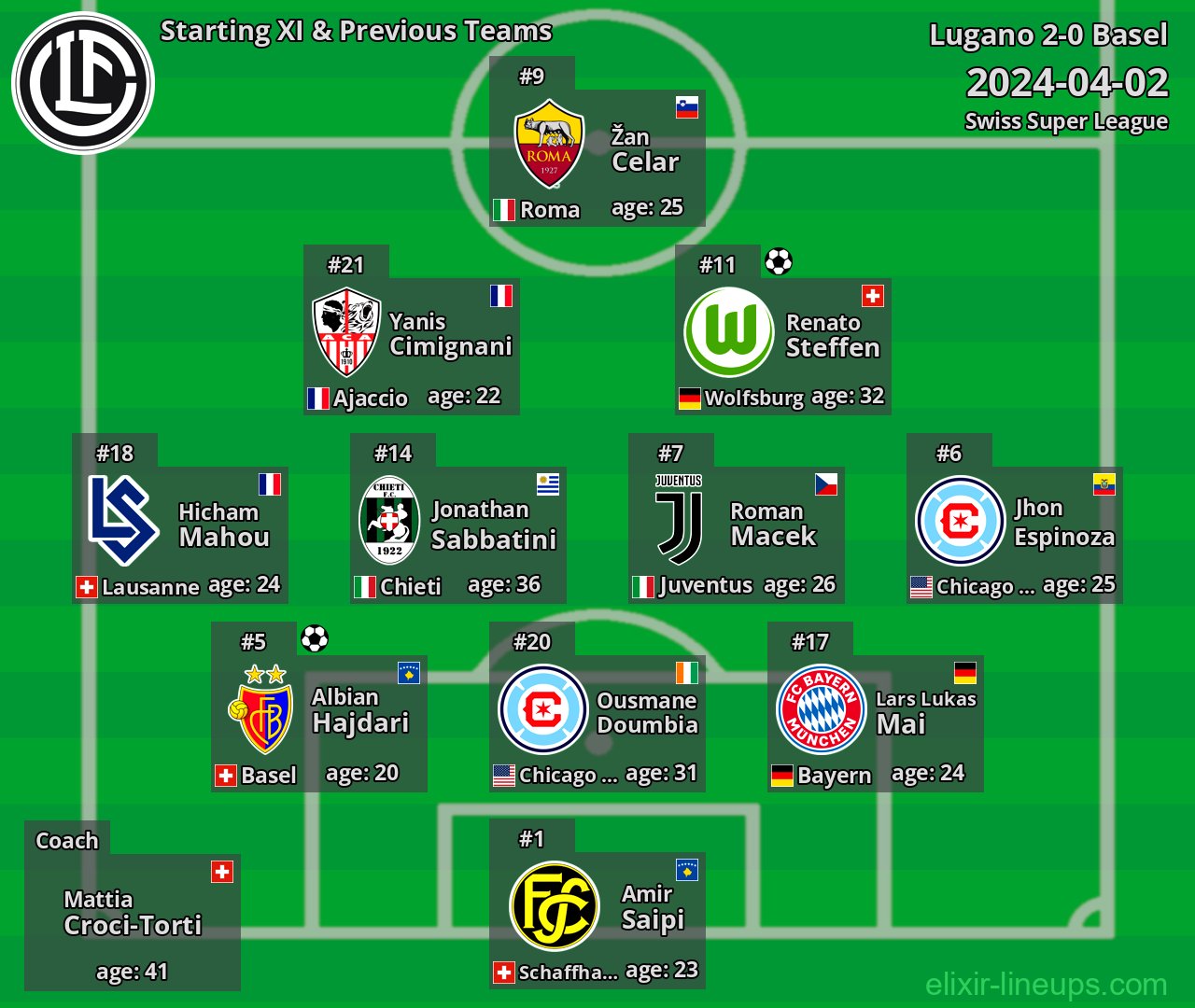 Lugano Starting XI & Previous Teams 2024-04-02