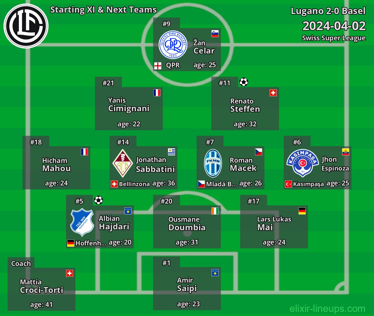 Lugano Starting XI & Next Teams 2024-04-02