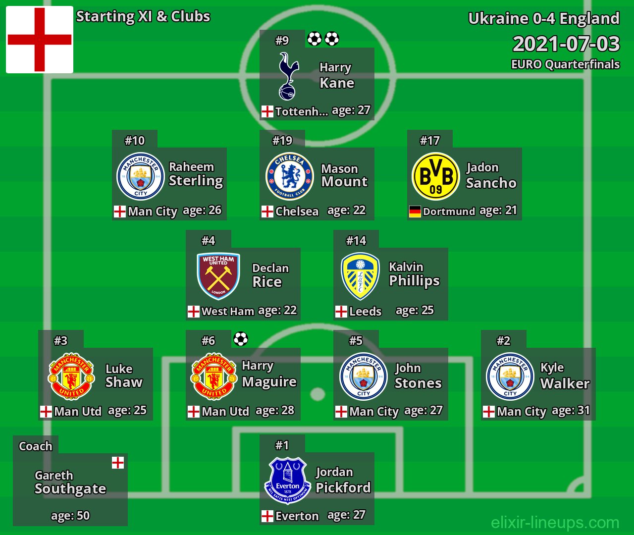 England Starting XI 2021-07-03