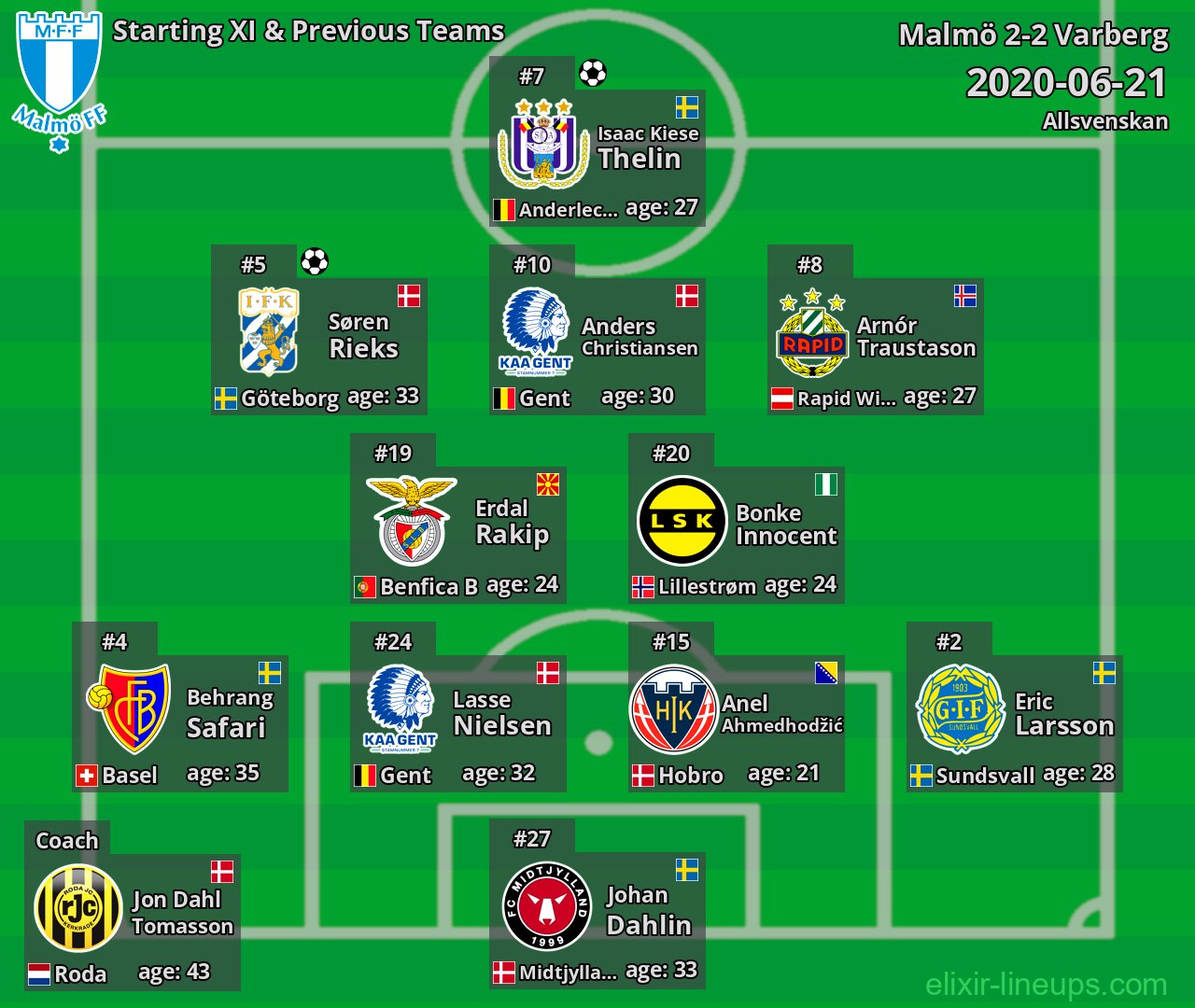 Malmö Starting XI & Previous Teams 2020-06-21