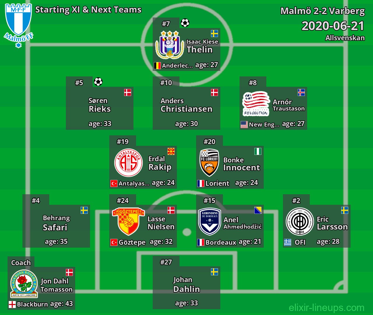 Malmö Starting XI & Next Teams 2020-06-21