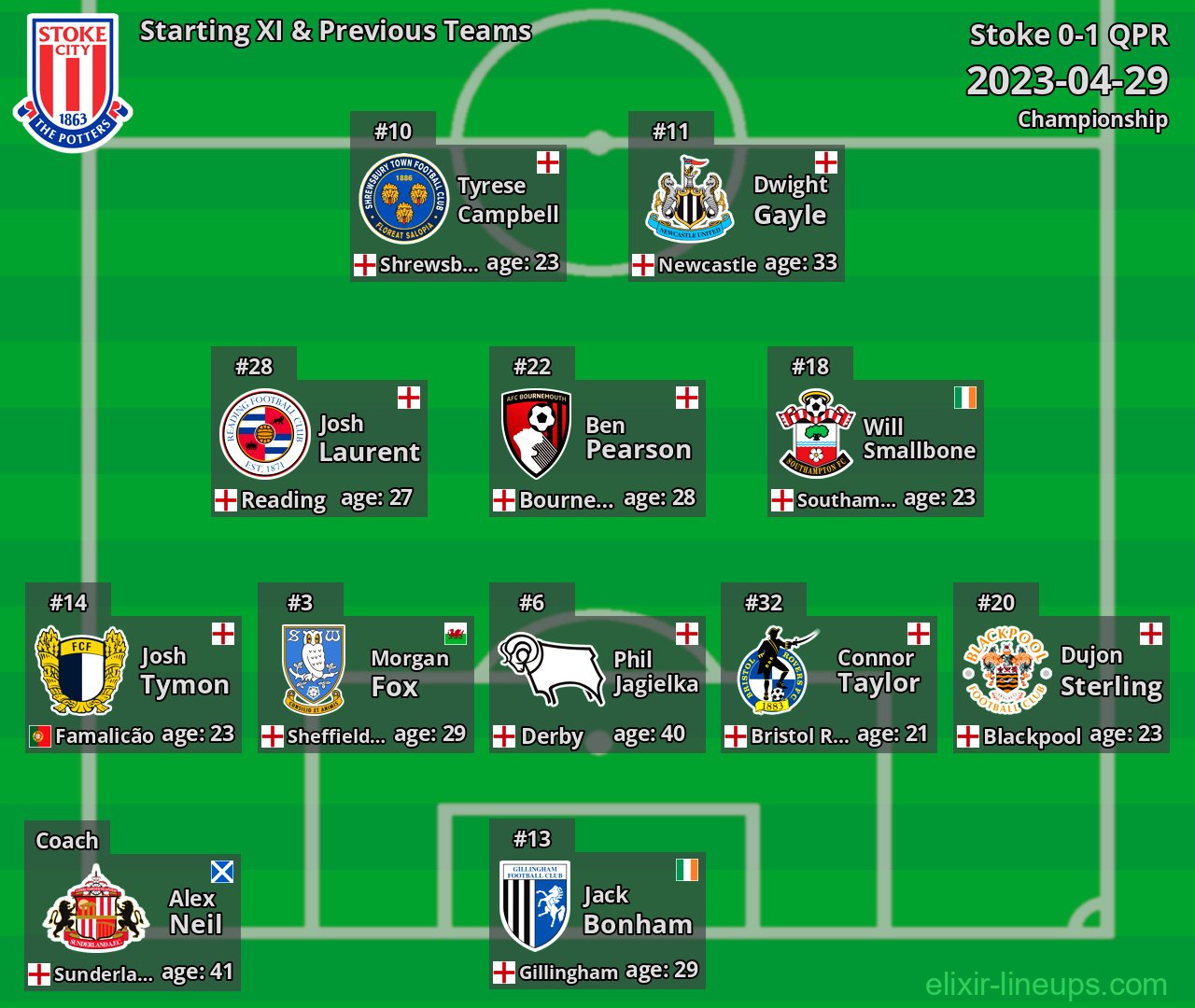 Stoke Starting XI & Previous Teams 2023-04-29