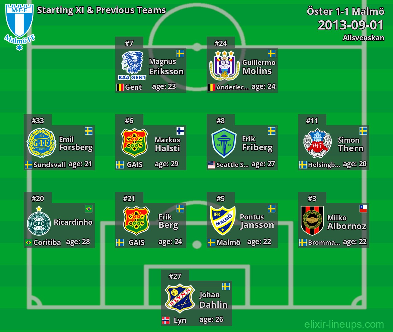 Malmö Starting XI & Previous Teams 2013-09-01