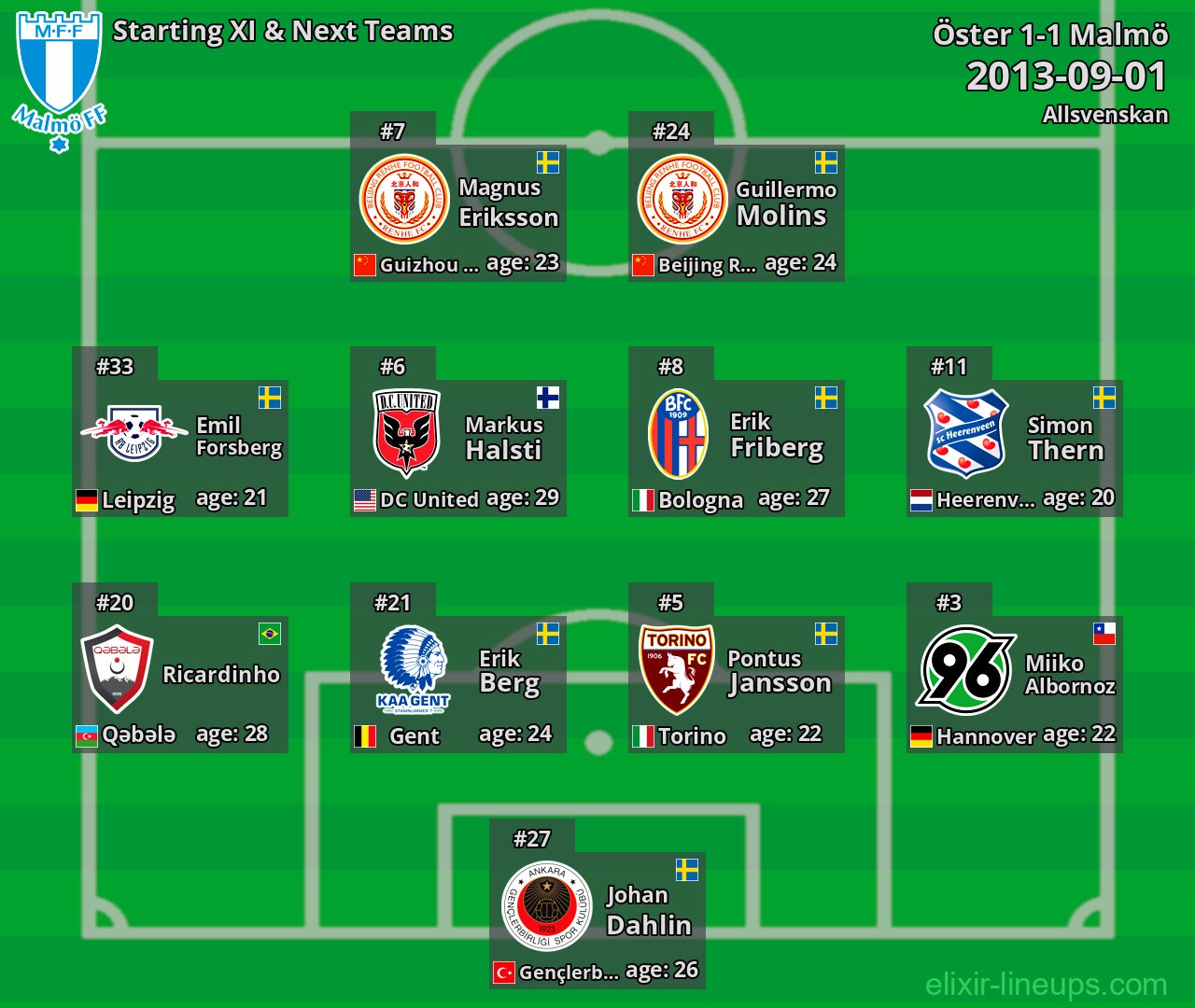 Malmö Starting XI & Next Teams 2013-09-01