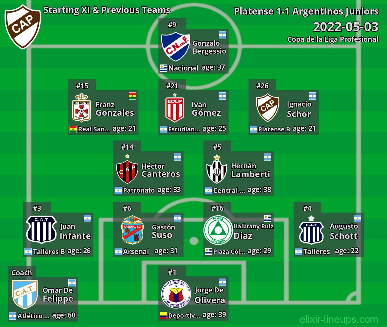 Platense Starting XI & Previous Teams 2022-05-03