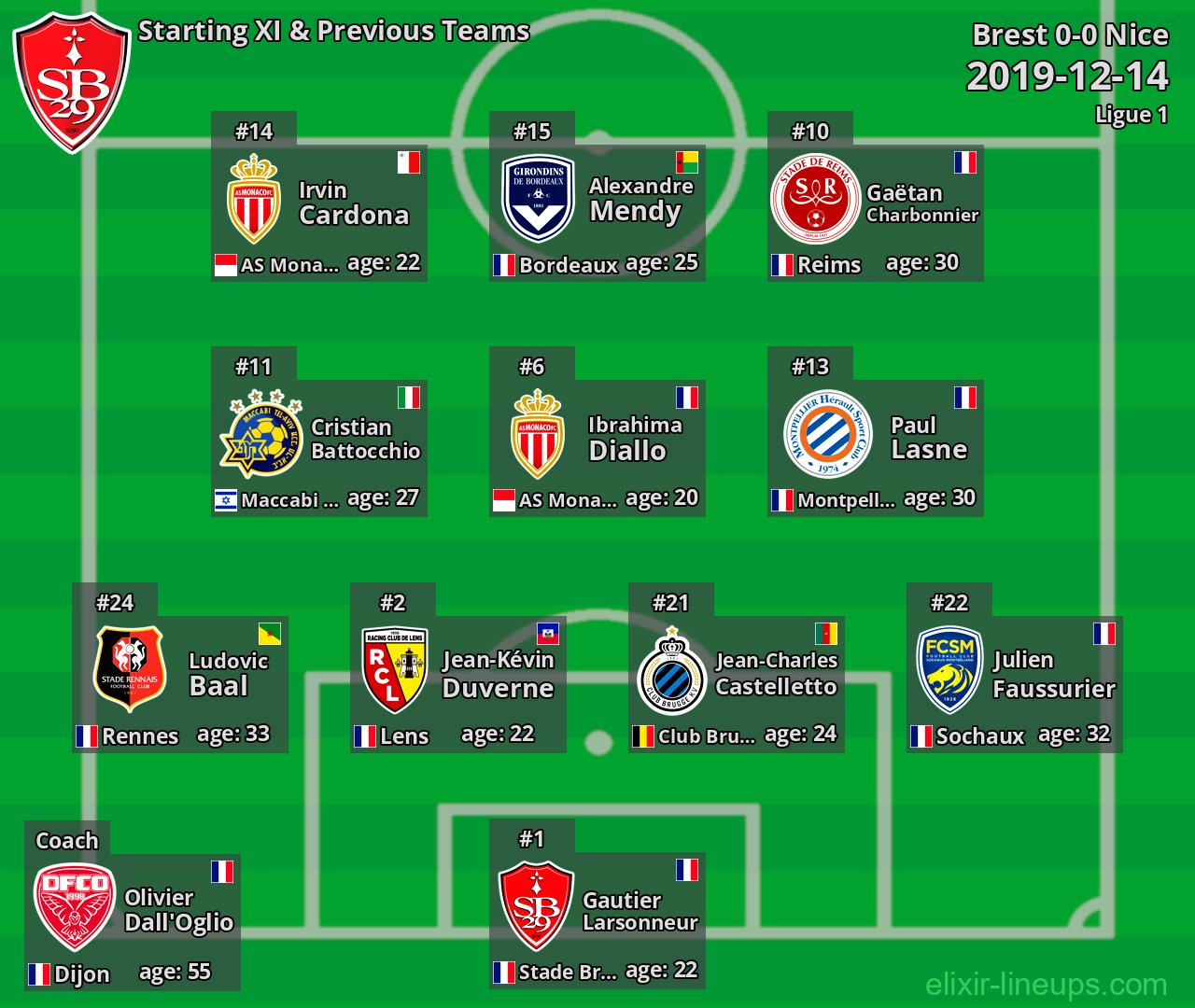Brest Starting XI & Previous Teams 2019-12-14