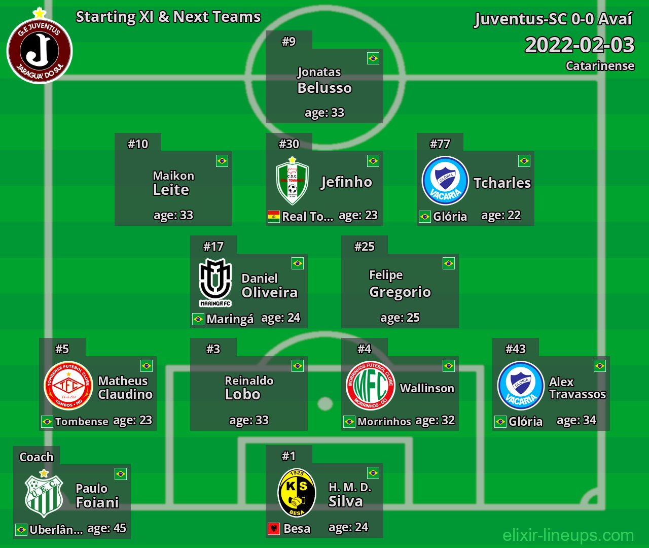 Juventus-SC Starting XI & Next Teams 2022-02-03