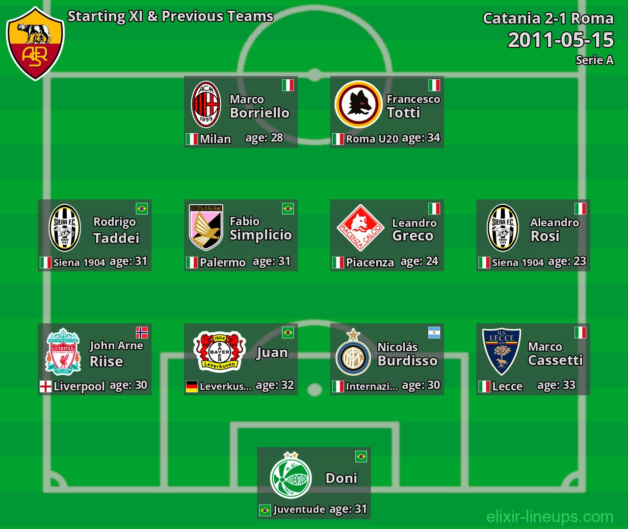 Roma Starting XI & Previous Teams 2011-05-15