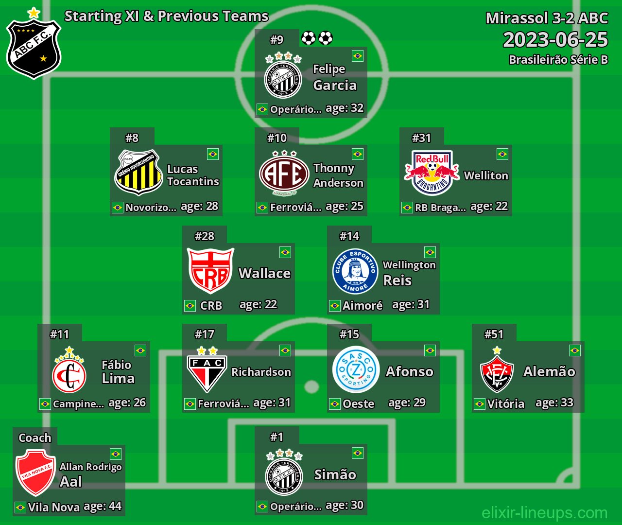 ABC Starting XI & Previous Teams 2023-06-25