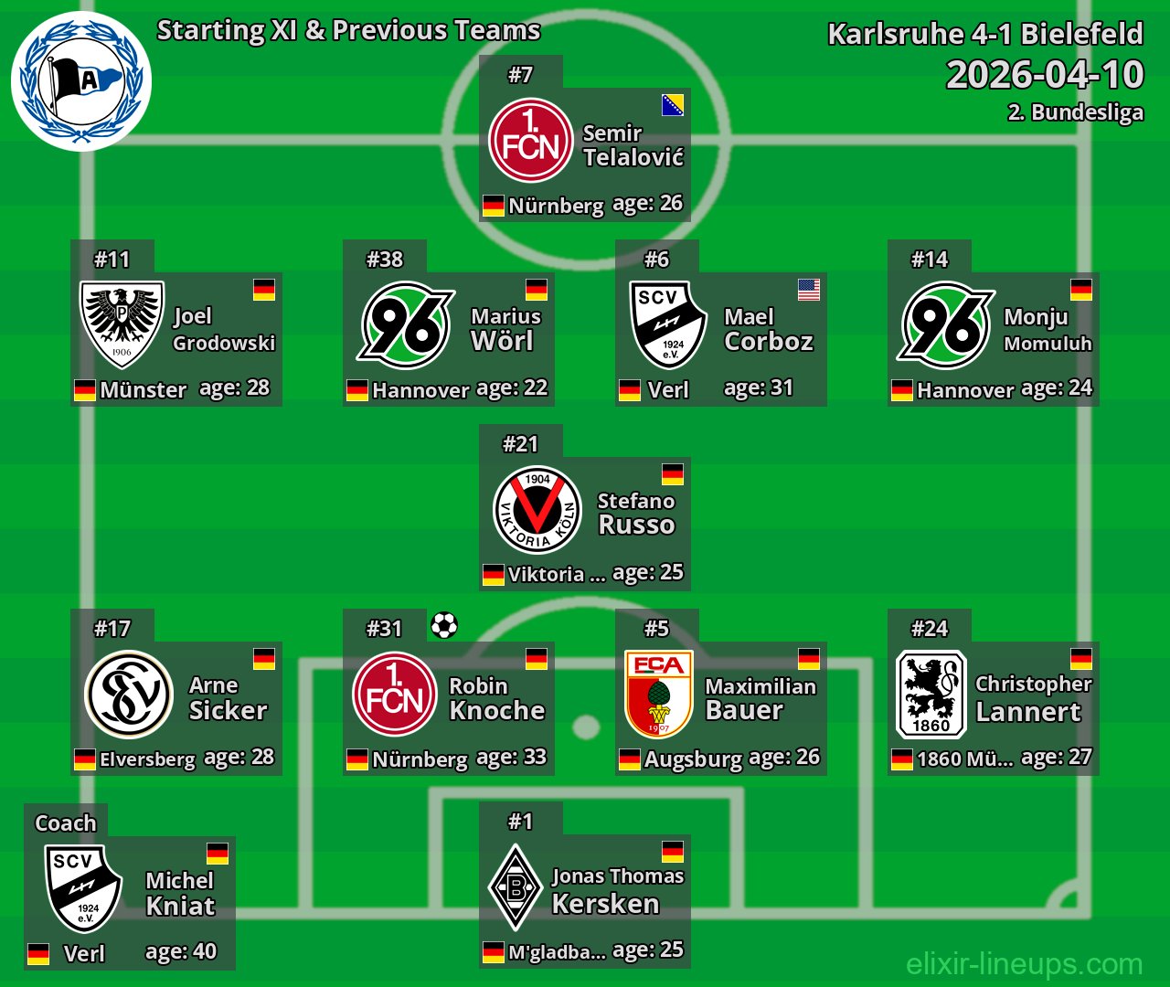 Bielefeld Starting XI & Previous Teams 2026-04-10