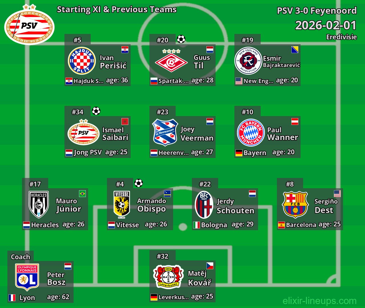 PSV Starting XI & Previous Teams 2026-02-01