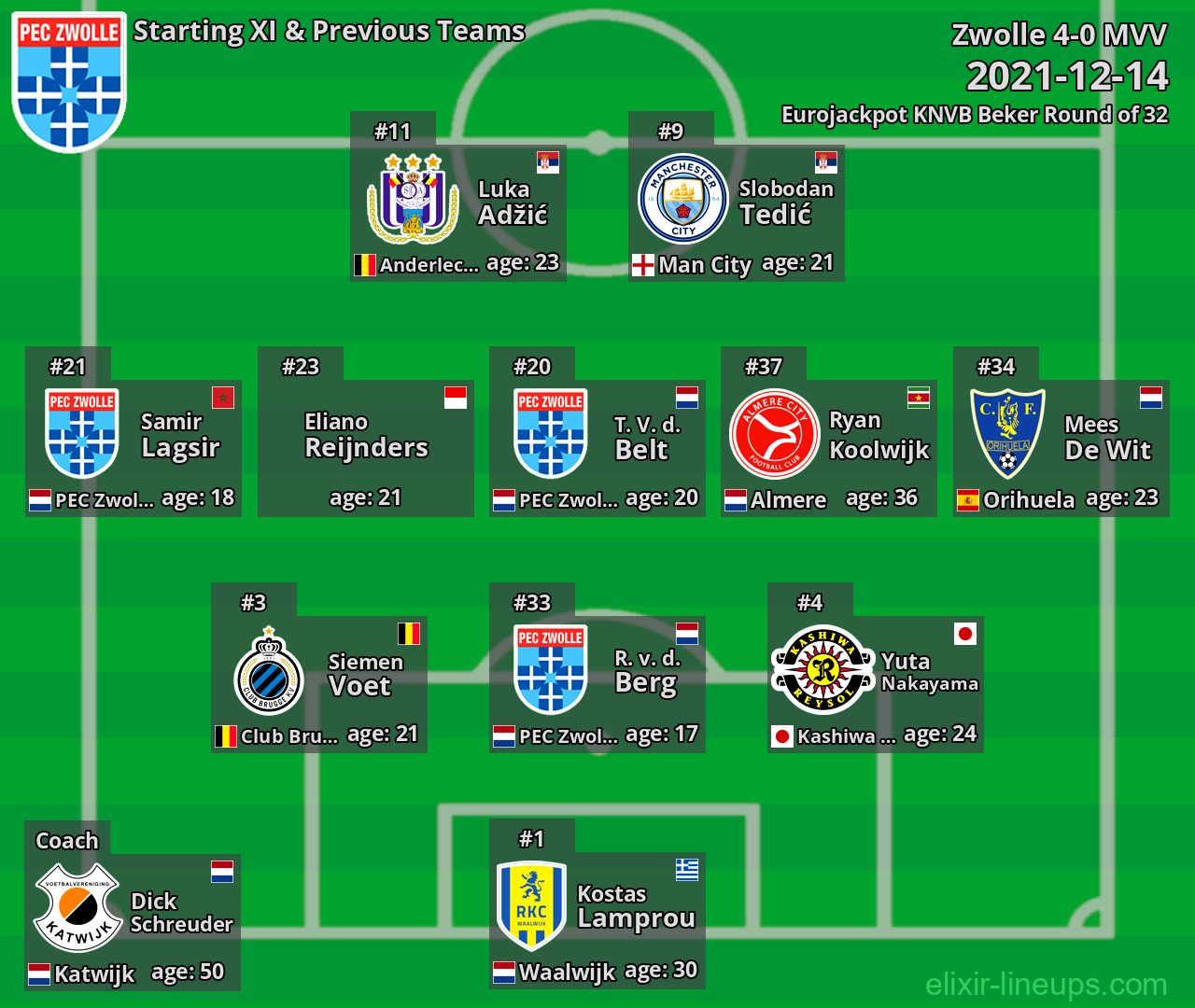 Zwolle Starting XI & Previous Teams 2021-12-14