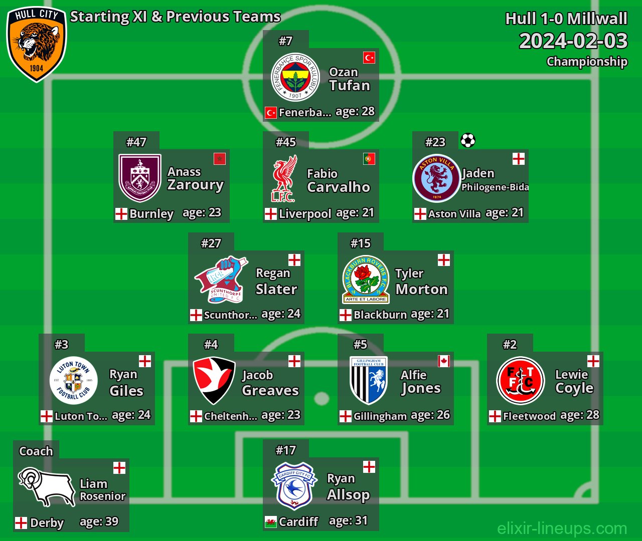 Hull Starting XI & Previous Teams 2024-02-03