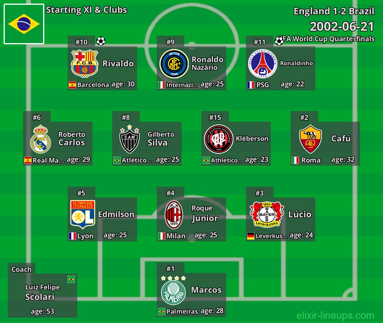 Brazil Starting XI 2002-06-21