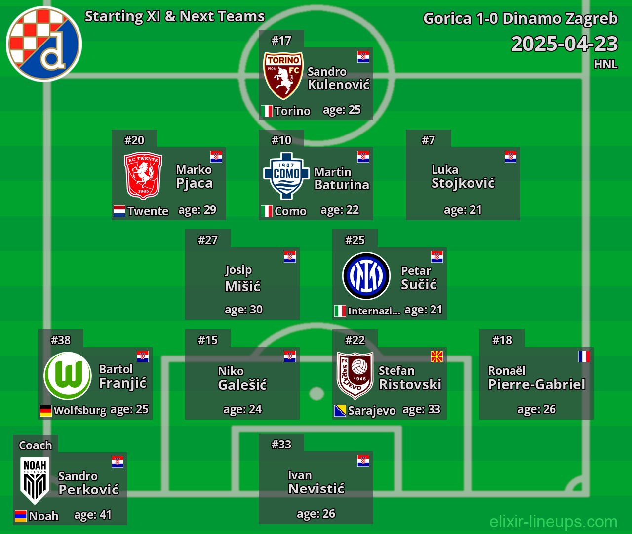 Dinamo Zagreb Starting XI & Next Teams 2025-04-23